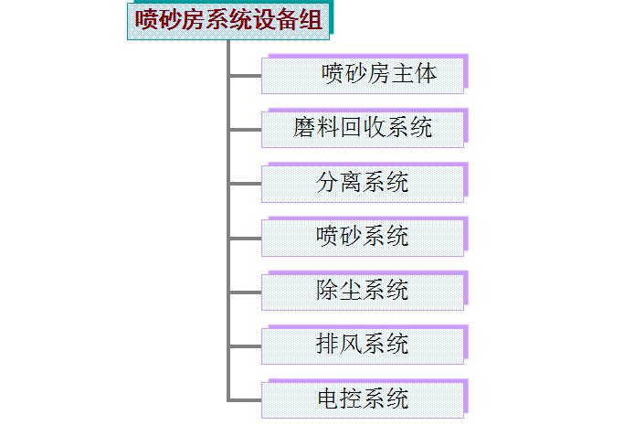 風力循環(huán)噴砂(丸)室