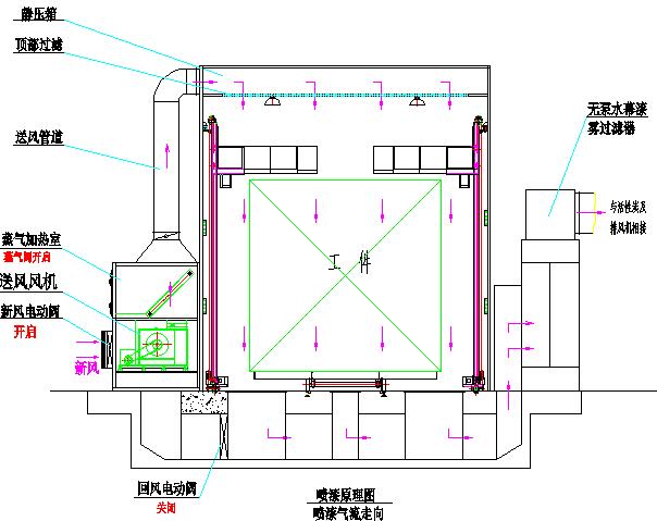 為什么要設(shè)計河南無泵水幕噴漆室