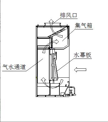 DCJ型無泵水幕粉塵凈化器